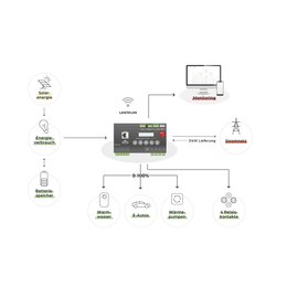 Smartfox Softwarelizenz Wechselrichter